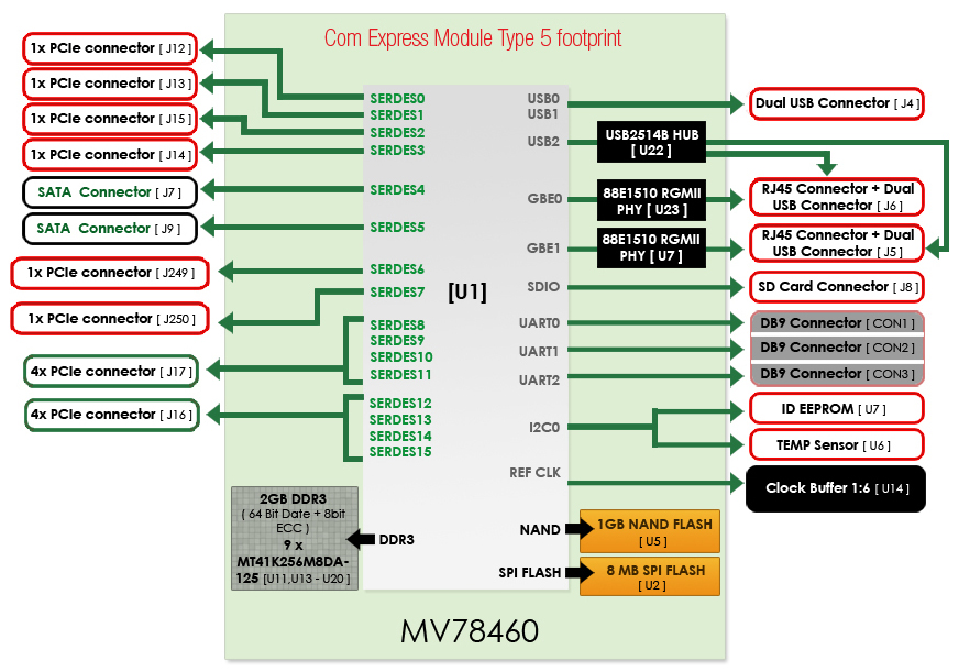 COM runs Linux on quadcore Marvell Armada XP SoC