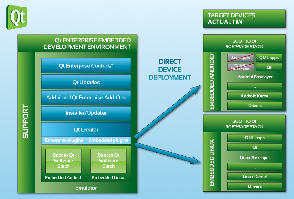 Qt embedded GUI adds Yocto Project recipes, hops up emulator