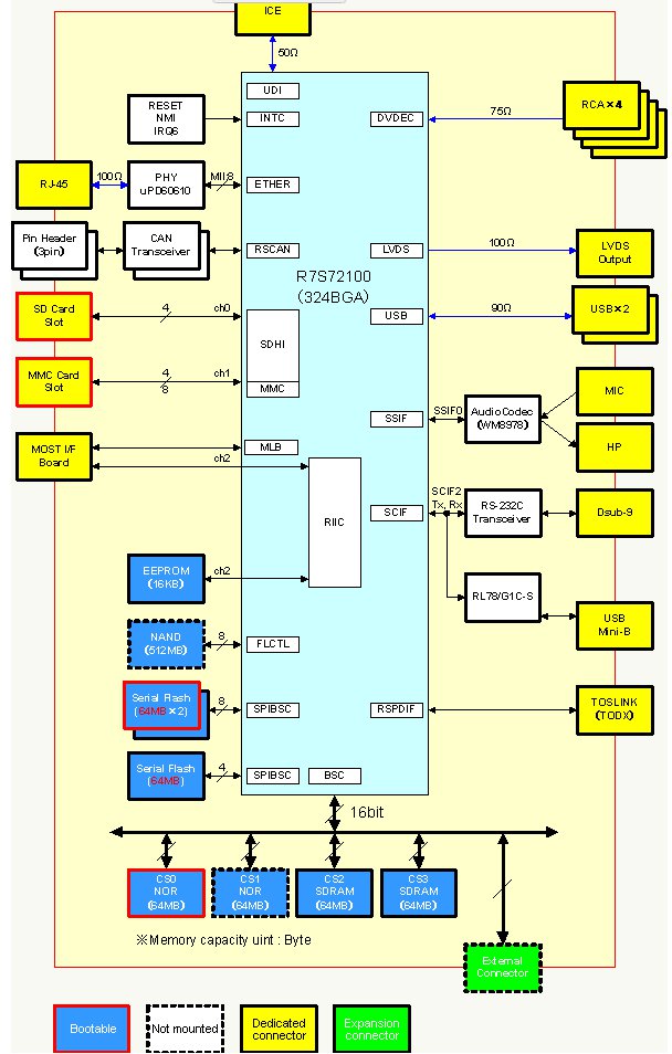 Timesys tips LinuxLink support for Renesas RZ/A SoC