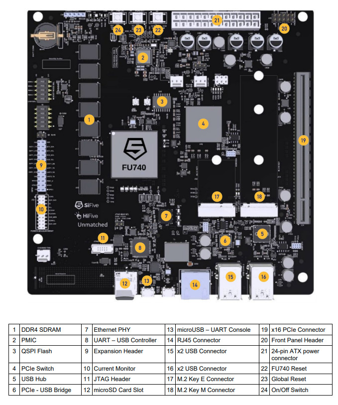 HiFive Unmatched SBC showcases new FU740 RISCV SoC
