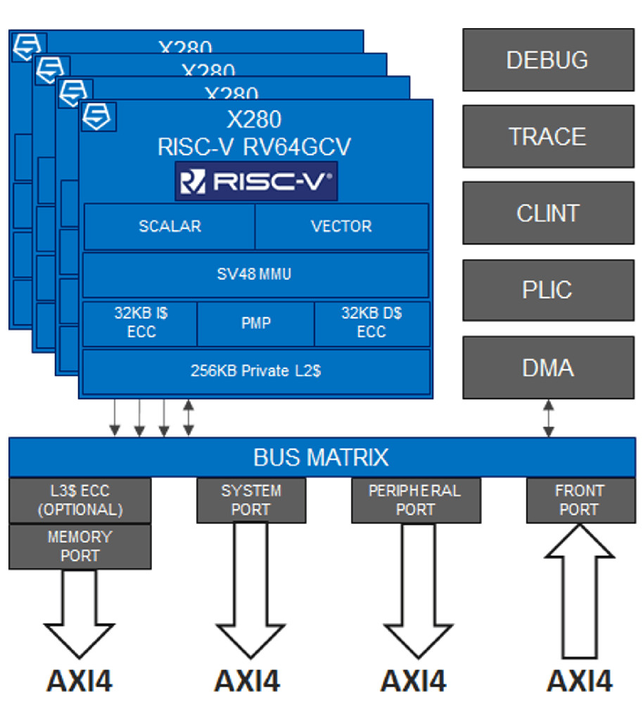 SiFive reveals X280 core and AndeSight RISCV IDE moves to v5.0