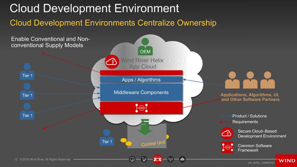 Wind blows Helix Cloud, Pulsar Linux, Rocket RTOS toward IoT