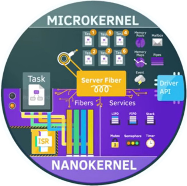Meet Linux's little brother Zephyr, a tiny opensource IoT RTOS