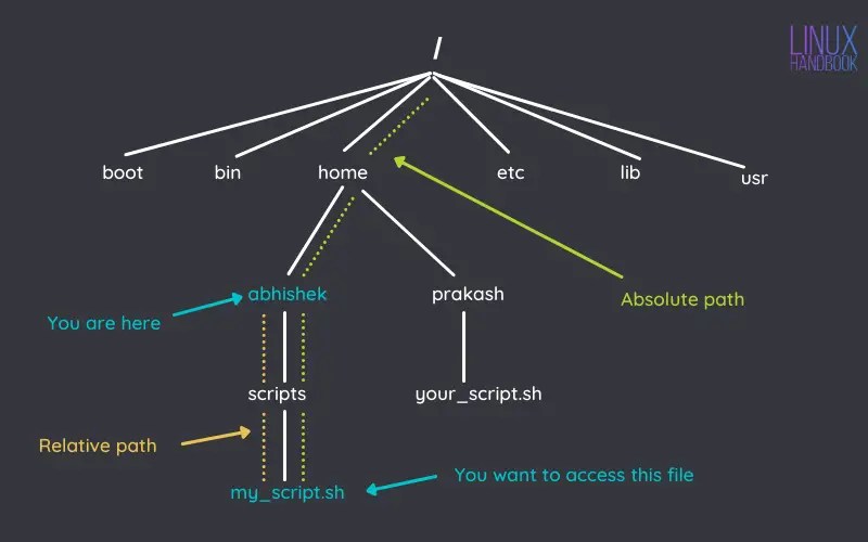 Using cd Command in Linux Linux and Unix