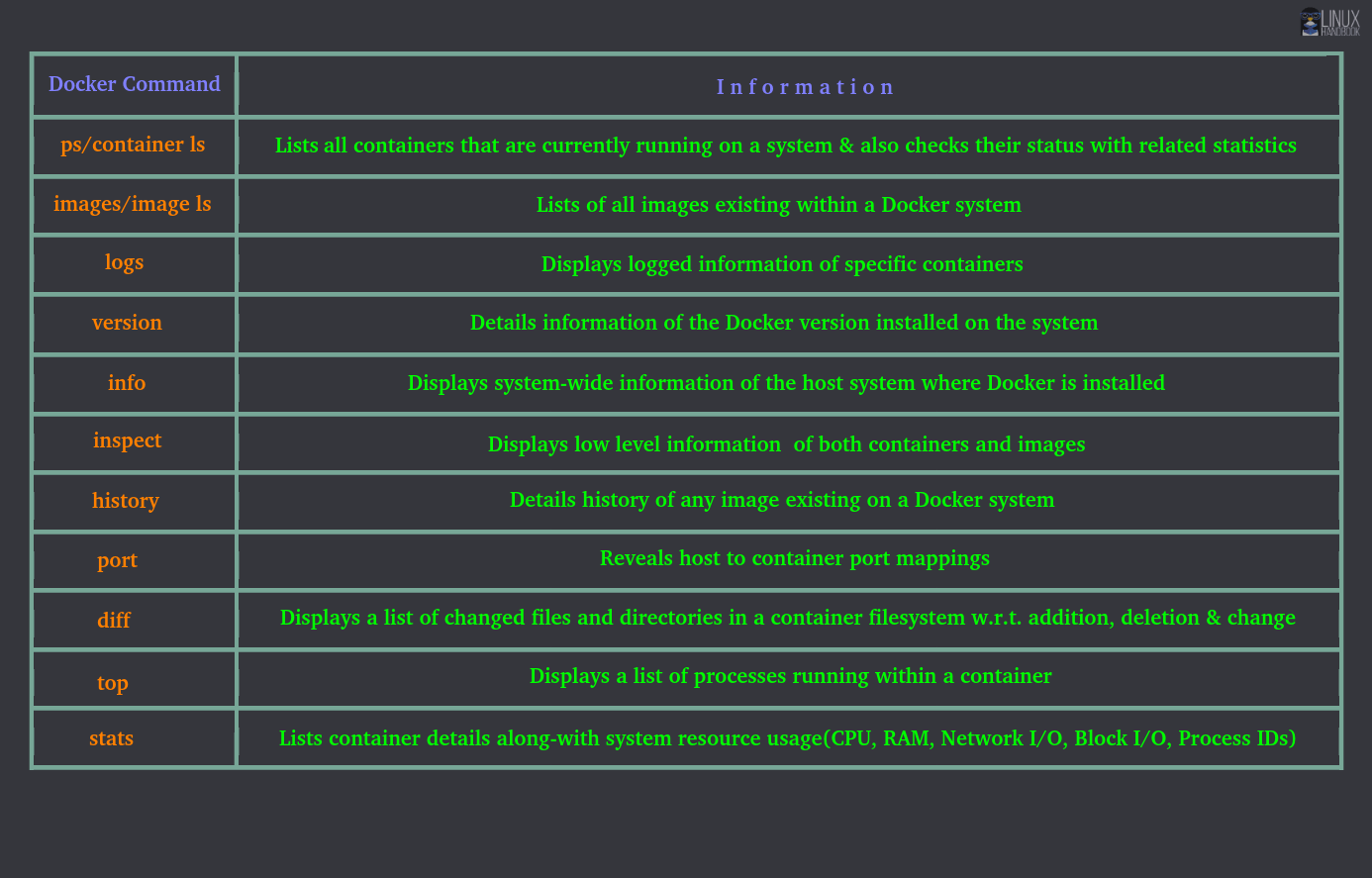 21 Essential Docker Commands [Explained With Examples]