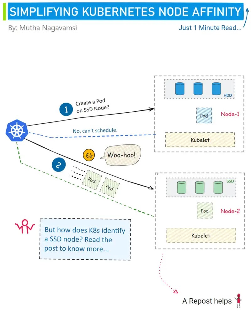 Understanding Node Affinity With Example
