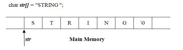 String Length in C Language Linux Hint