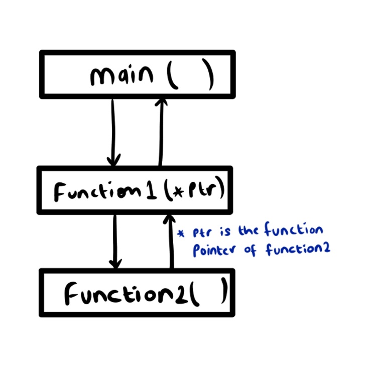 Callback Function in C