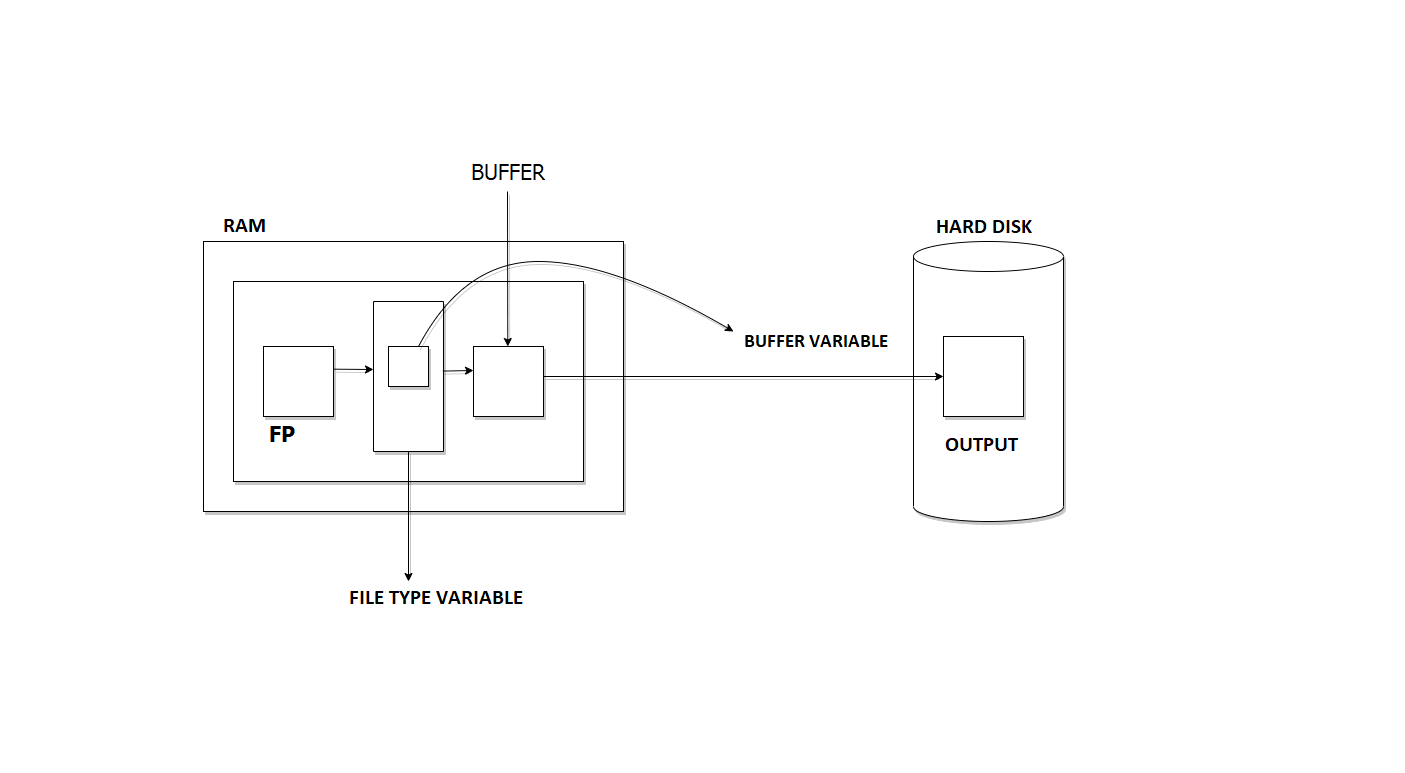 File Opening Modes in C