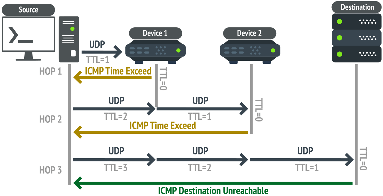 Linux Traceroute Command, Explained with Examples