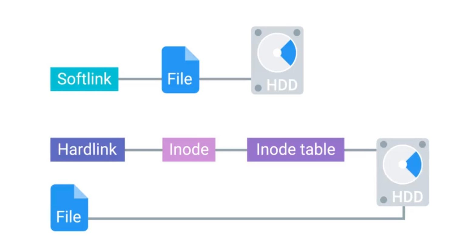 تفاوت بین Soft Link و Hard Link در سیستم عامل لینوکس آموزش لینوکس 🐧