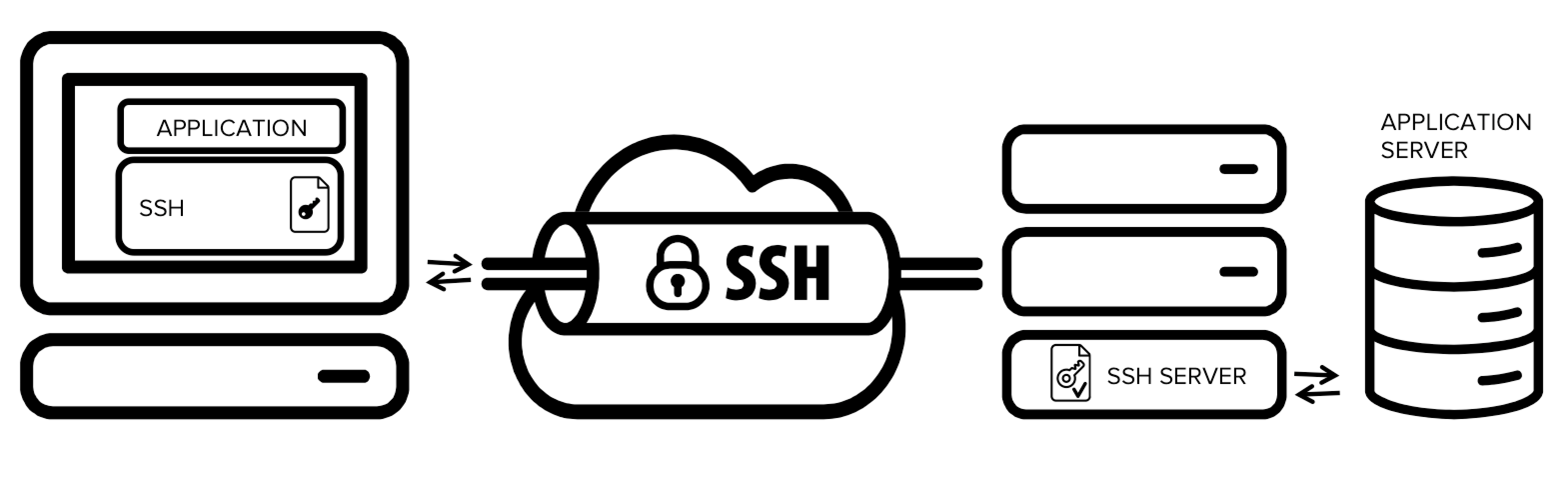نحوه ایجاد SSH Tunnel یا Port Forward در لینوکس آکادمی لینوکس لرن