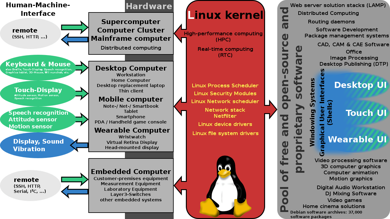 Understanding the Linux Kernel [Detailed Guide] Linux Magazine