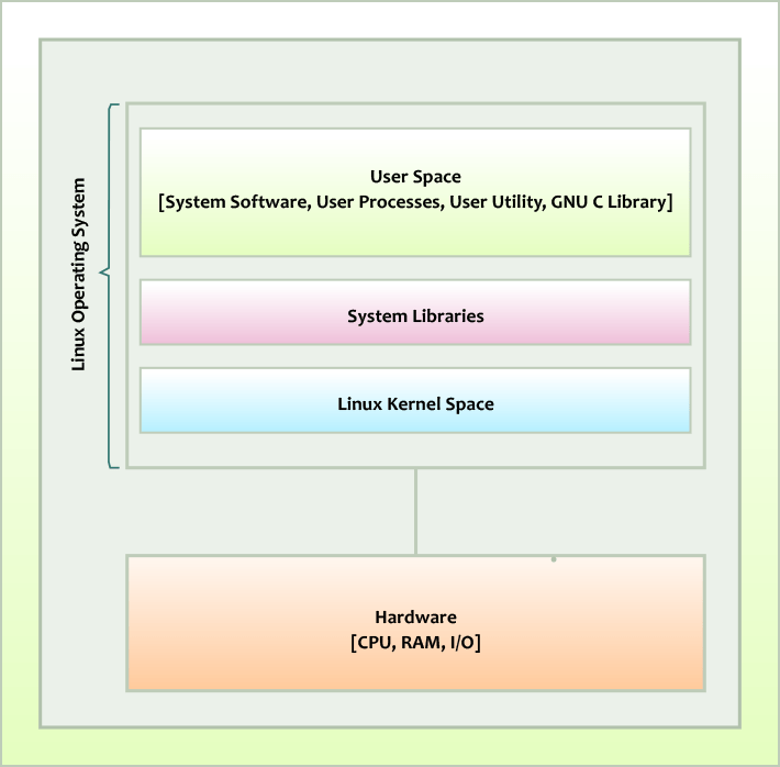 What is Linux Operating system? - LinuxOPsys