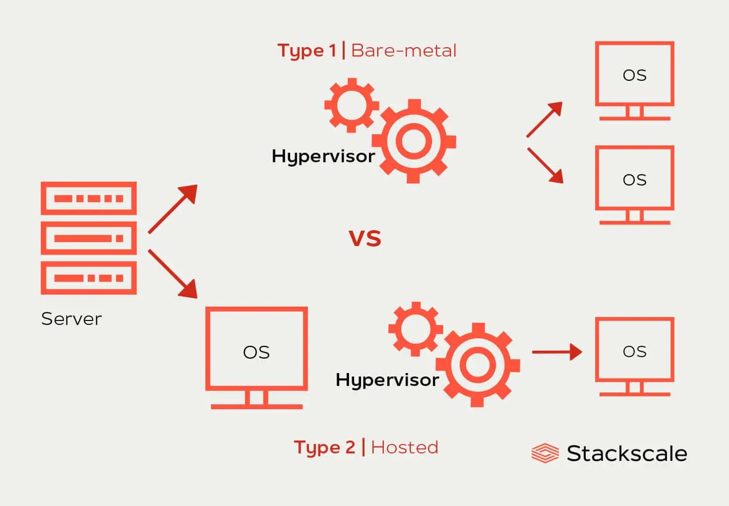 Hypervisors definition, types and solutions Stackscale Linux Punx
