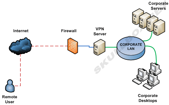 pptp Linux Scripts Hub