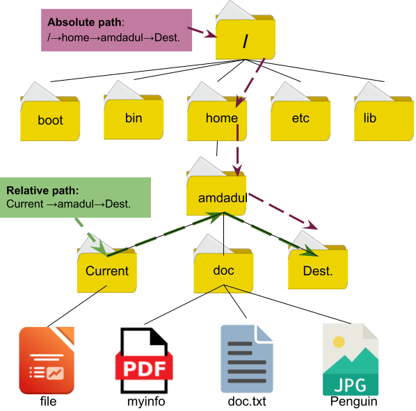 An Overview of Relative Path in Linux [The Complete Guide]