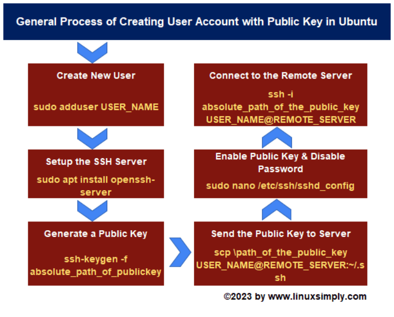 How to Create User Account in Ubuntu with Public Key