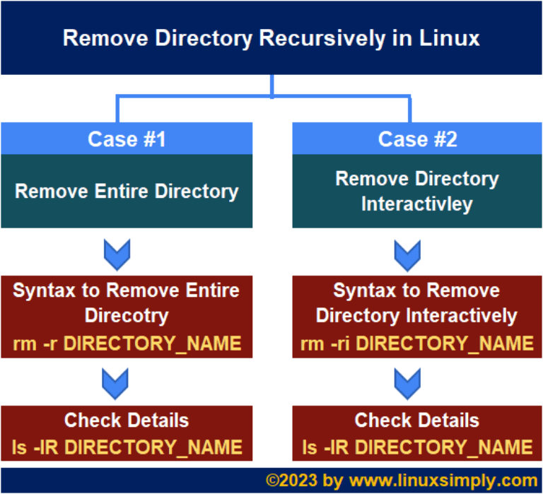 2 Cases of Recursive Remove of Directory in Linux LinuxSimply