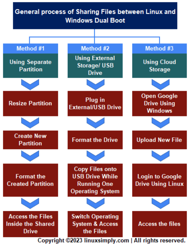 How to Share Files Between Linux and Windows Dual Boot [3 Methods]