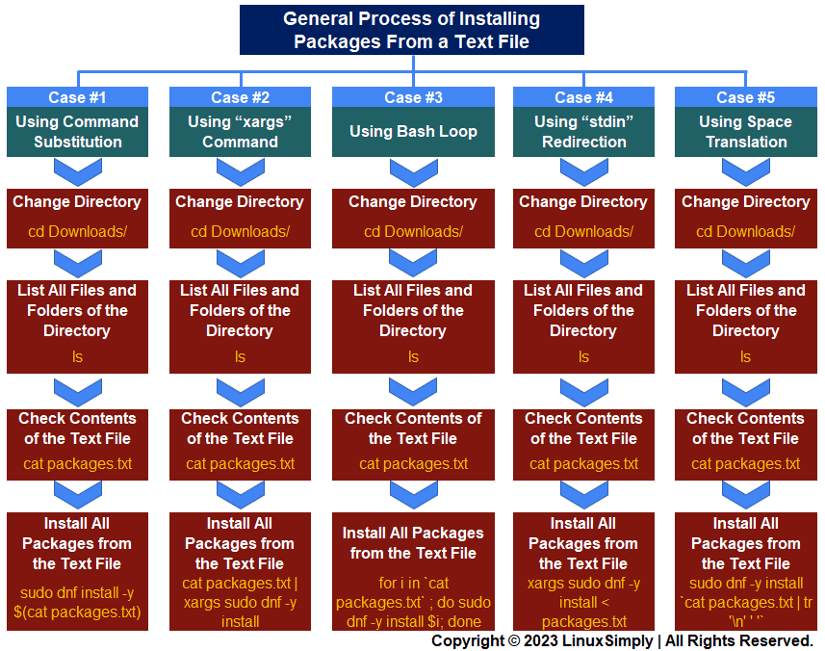 How to Install RPM Packages From Text File [5 Simple Cases] LinuxSimply