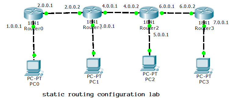 Static Routing Configuration Using Four Routers In A Row. | Learn Linux Ccna Ceh Ipv6 Cyber-Security Online