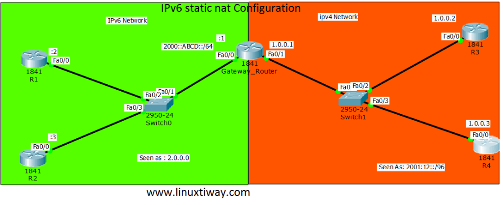 ipv6 – Learn Linux CCNA CEH IPv6 Cyber-Security Online