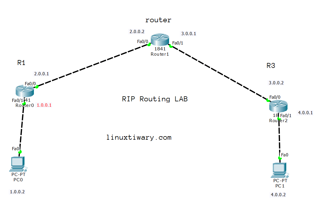 rip routing configuration using 3 routers Learn Linux CCNA CCNP CEH