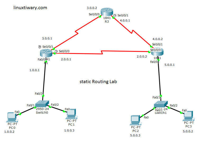 Static Routing Lab using 3 routers in few simple steps Learn Linux