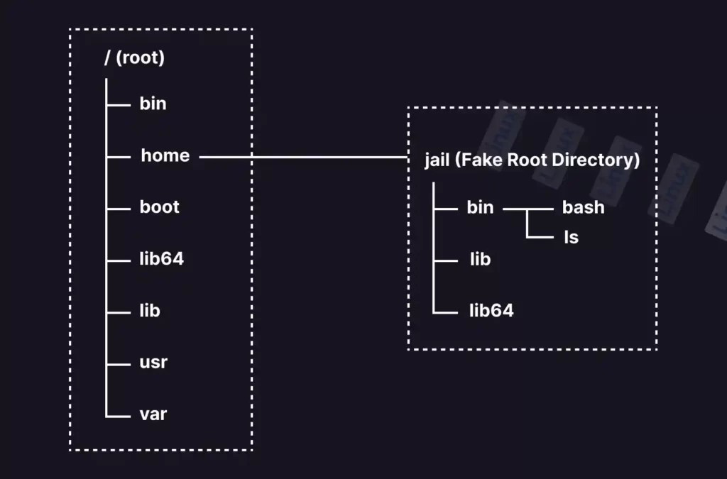 What is Chroot Jail and its Usecase in Linux