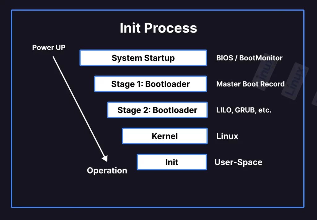 What is 'init' Process and Command in Linux?