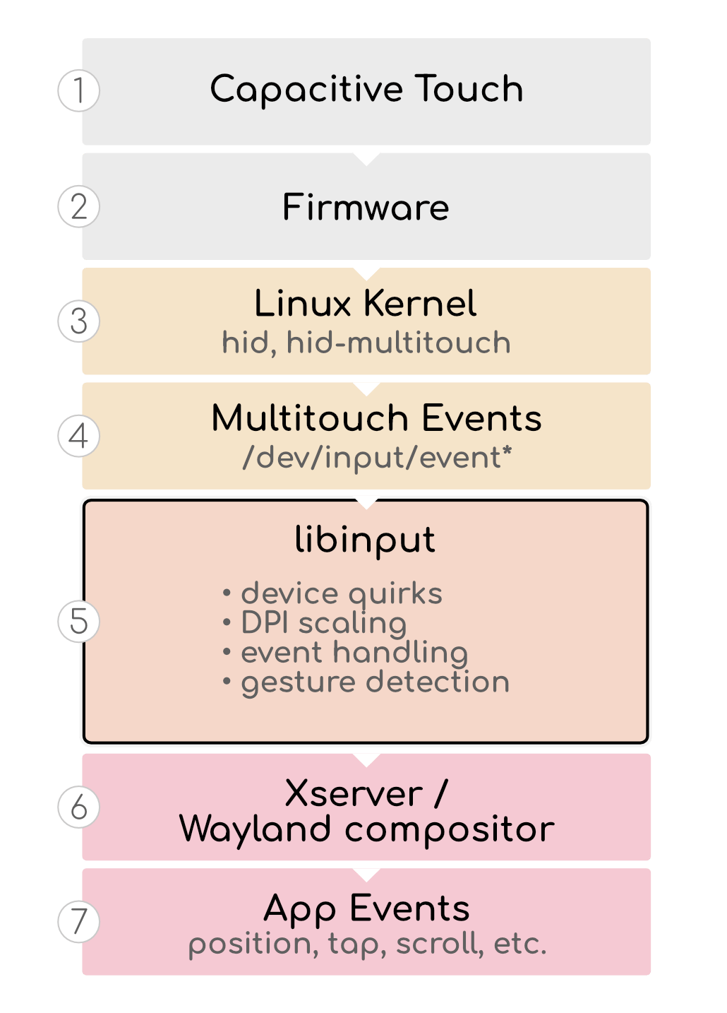 Best of “libinput on LWN” The Linux Touchpad Dev Guide