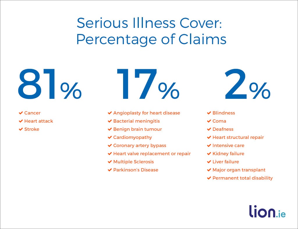 Guide to Serious Illness Insurance Cover in Ireland 2024