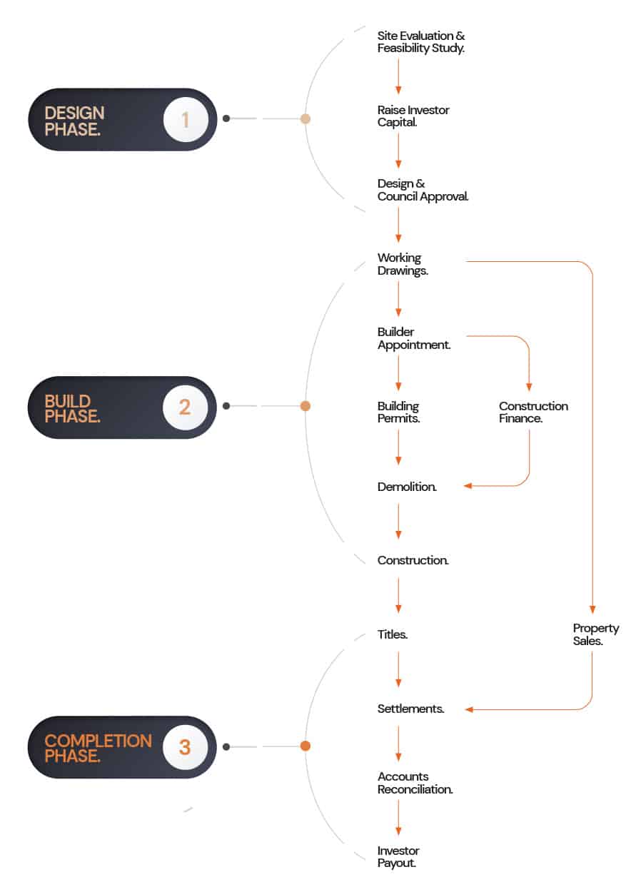 Investor Lion Property Group