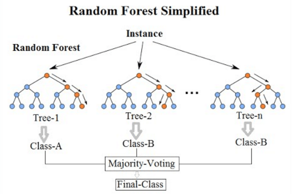 Random forest classifier from scratch in Julia - Lior Sinai