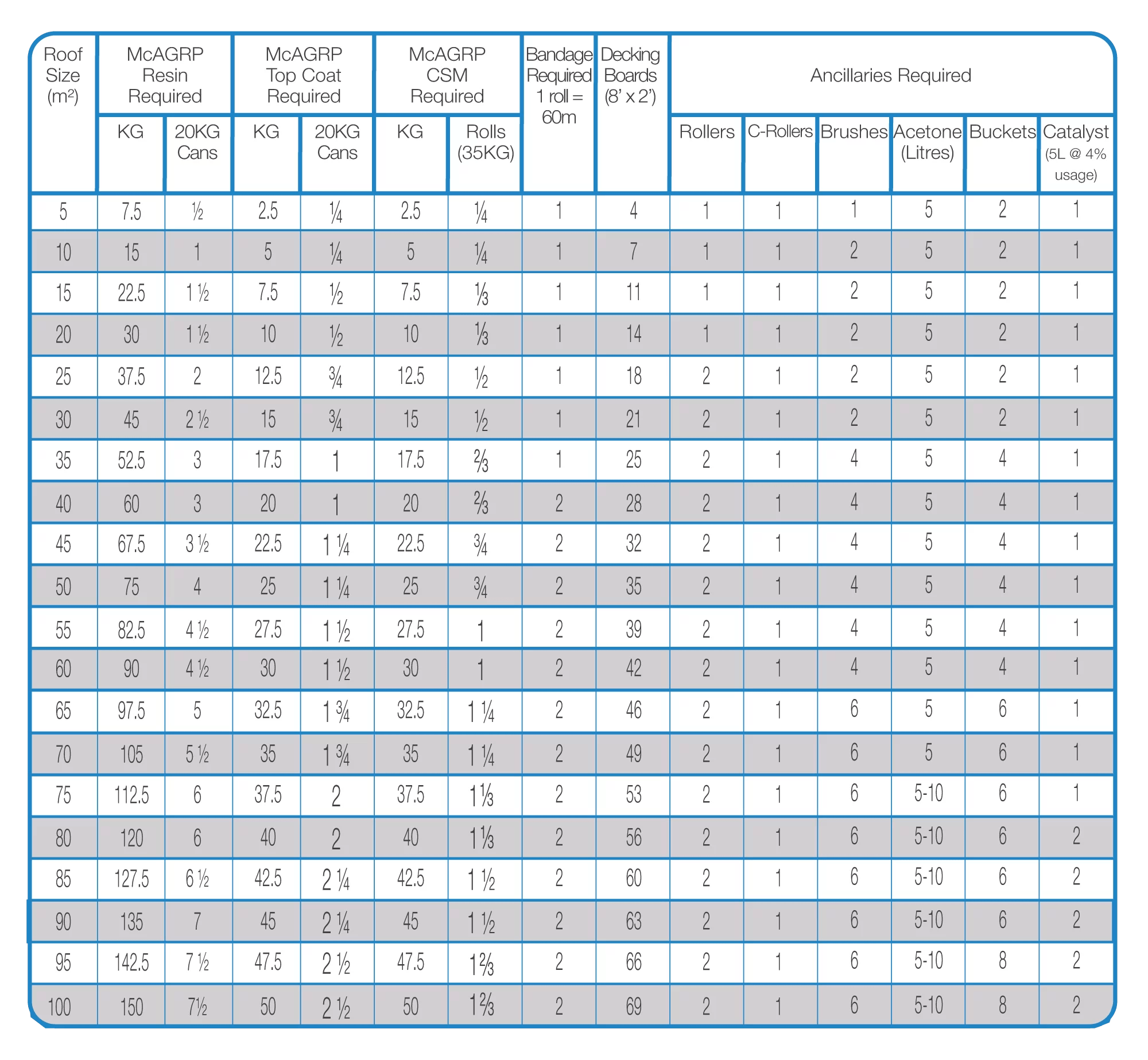 Fibreglass GRP System McAtee Liquid Roofing Product