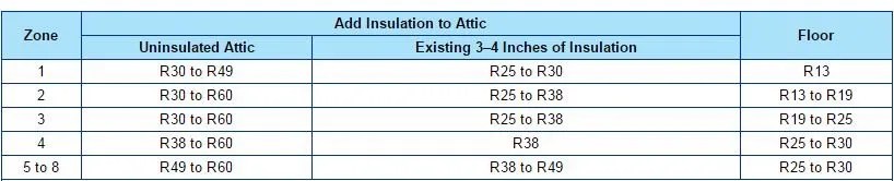Home Insulation R Value. How To Know How Much Insulation You Need.