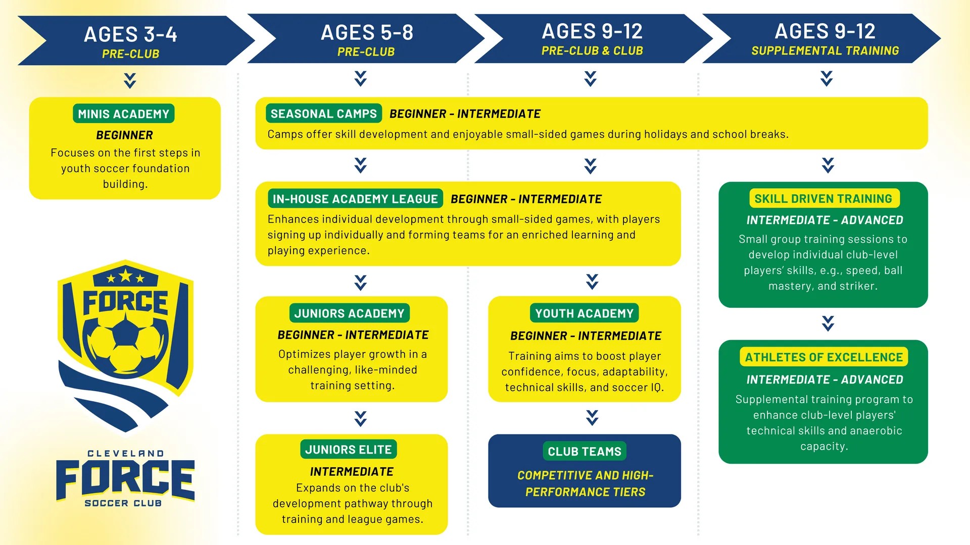 Cleveland Force Camps & Training!