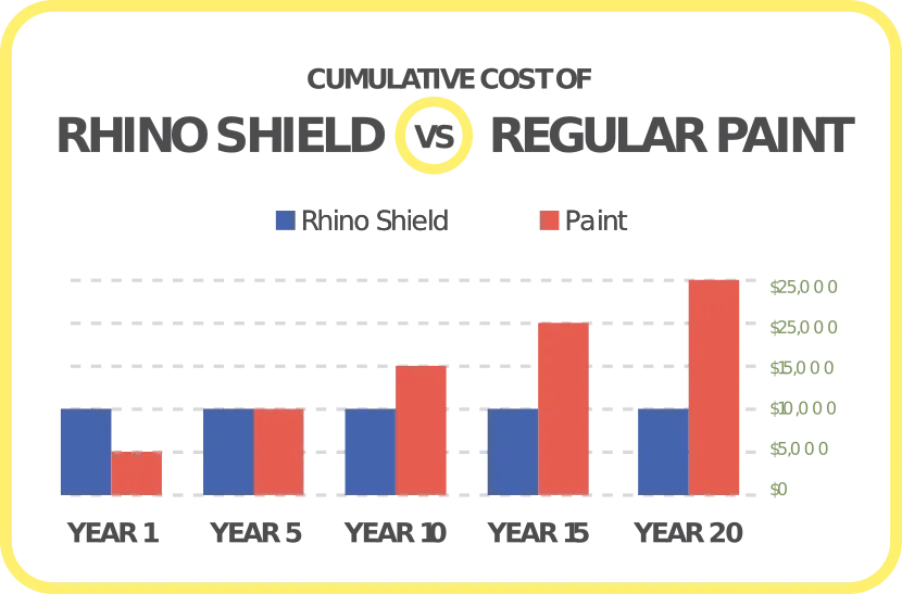 Cost Analysis Indianapolis, IN Rhino Shield of Indiana