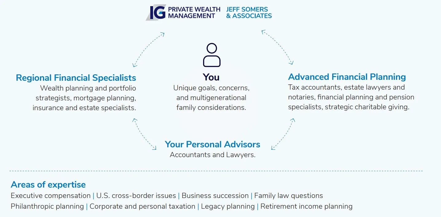 IG Private Wealth Management Jeff Somers & Associates PEI Canada