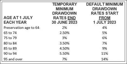 min pension 2023 What's New In Superannuation In 2023 | Saabteece