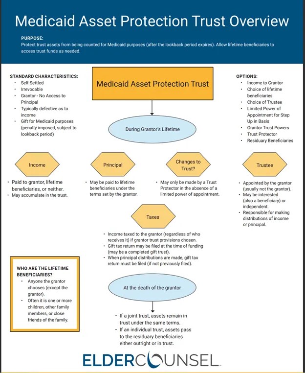 Medicaid Asset Protection Trust Overview