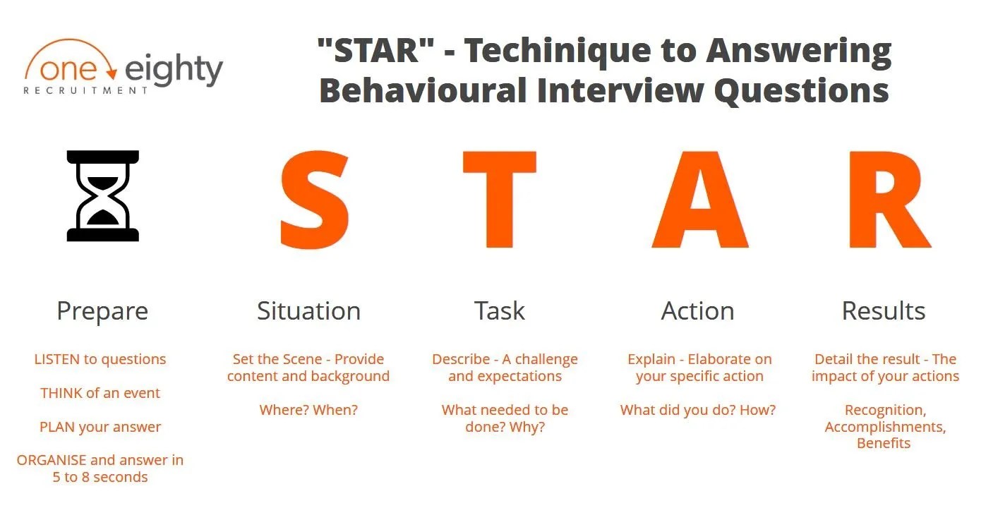 STAR Technique to answering behavioural interview questions