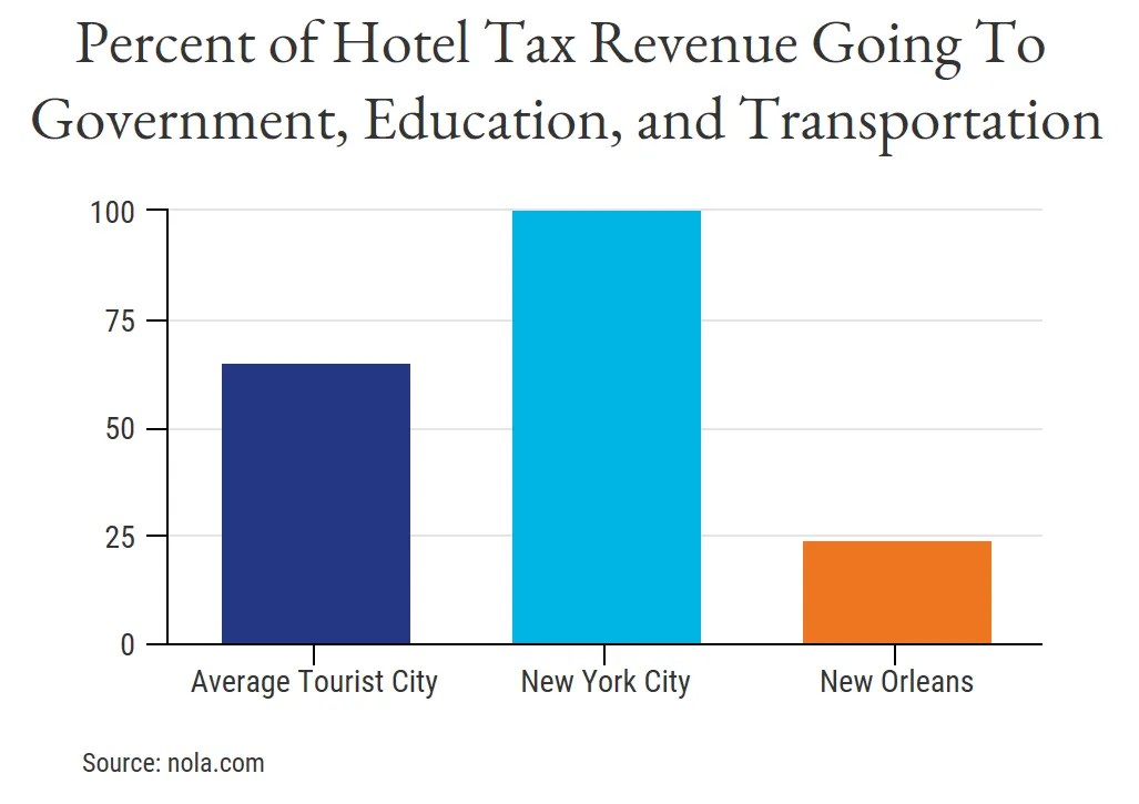 New Orleans Hotel Tax 2024 Roda Virgie