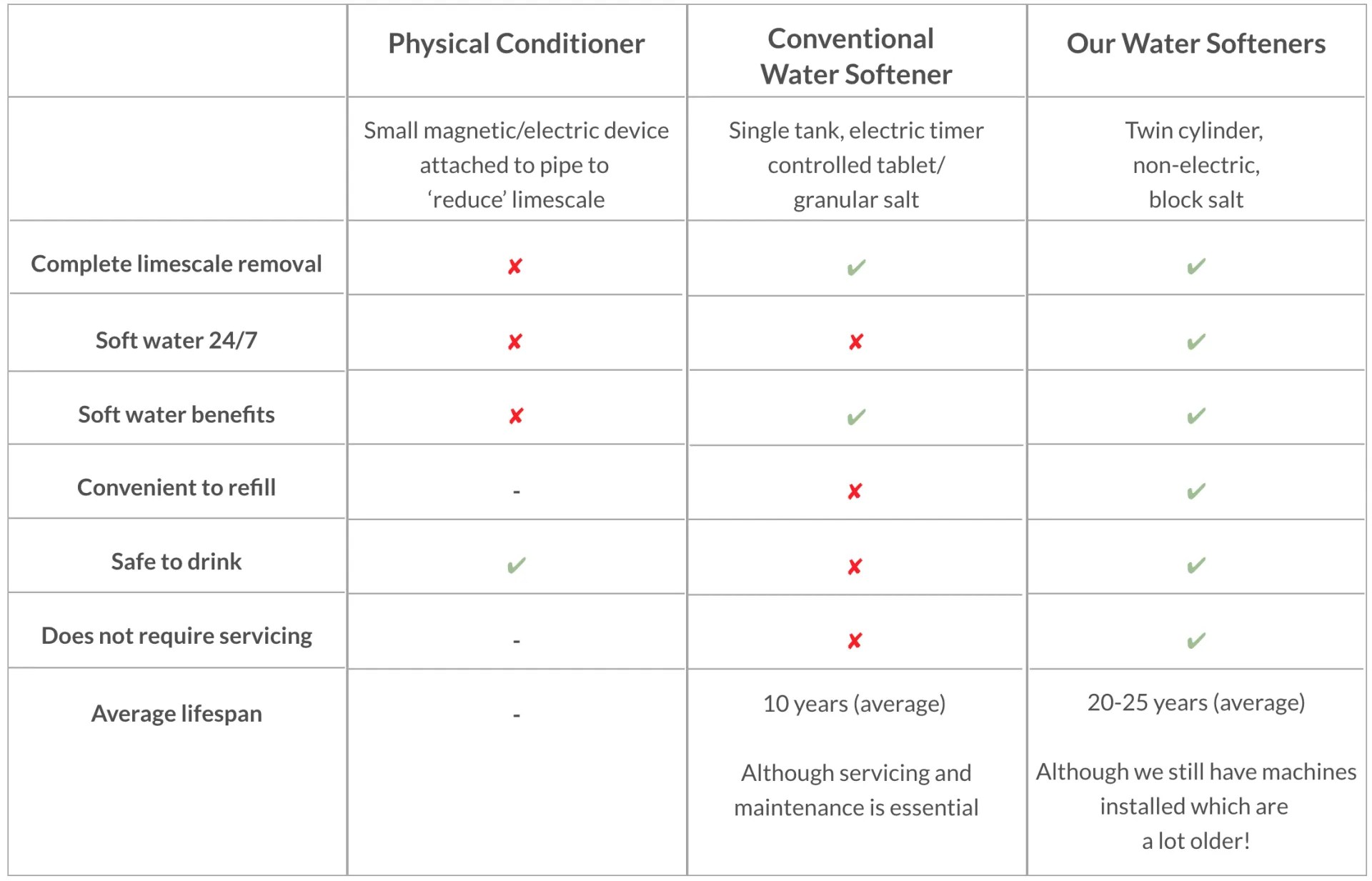 Patmore Water Softeners Ipswich, Suffolk Comparisons
