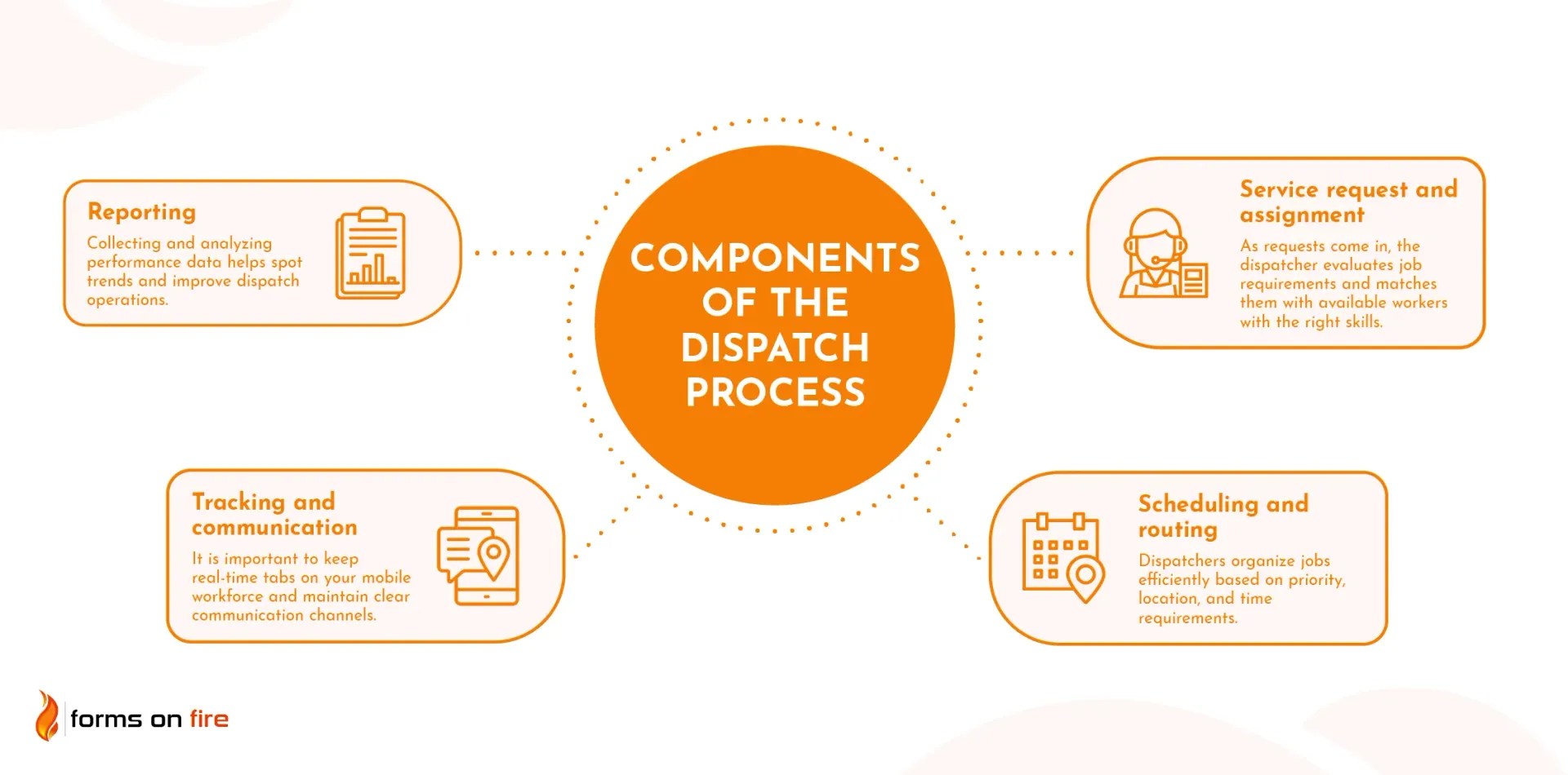 Dispatch Management 101 Process and Best Practices