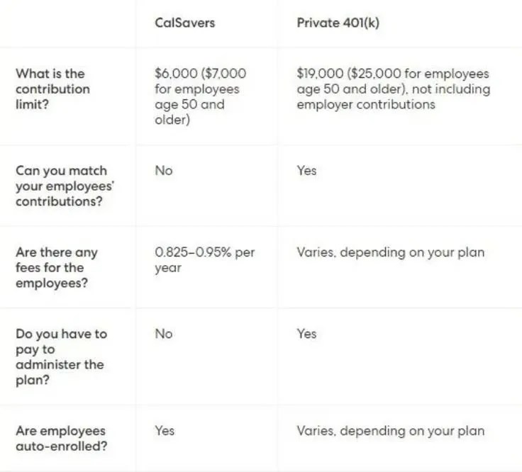 CalSavers Retirement Important Updates