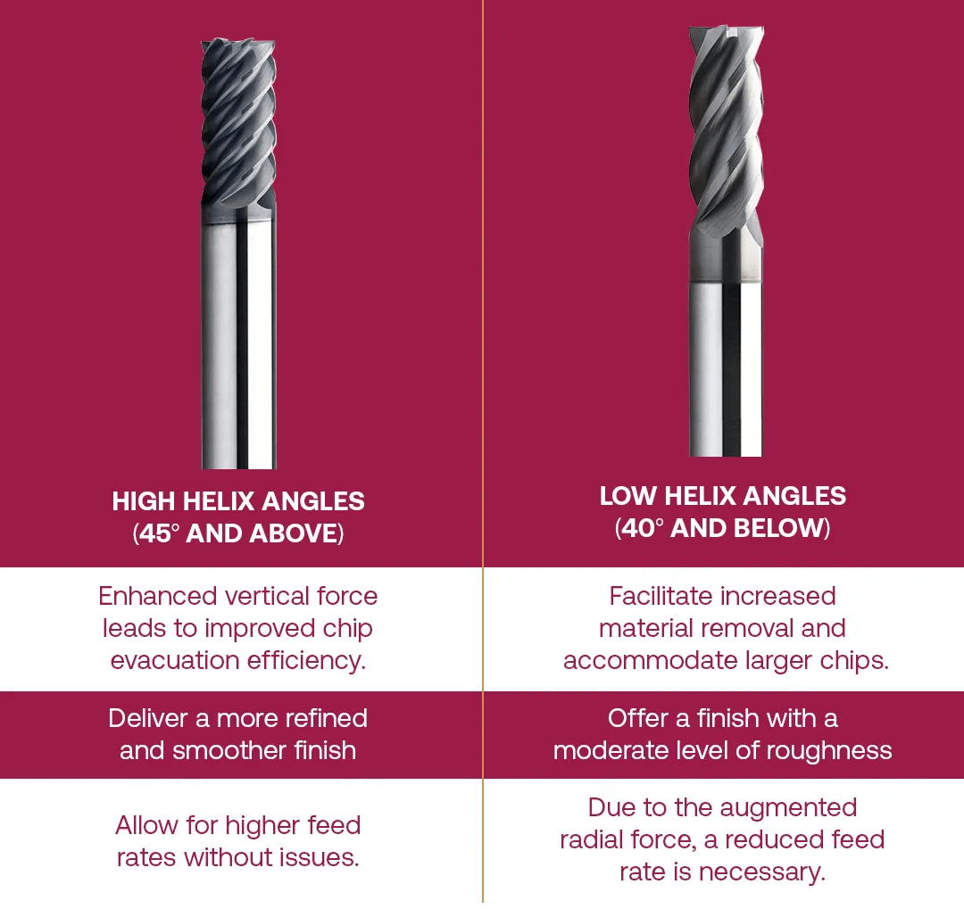 Tips to Choose the Perfect Helix Angle The Key to Optimal Machining