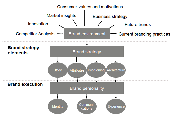Brand Strategy Lisa Merriam