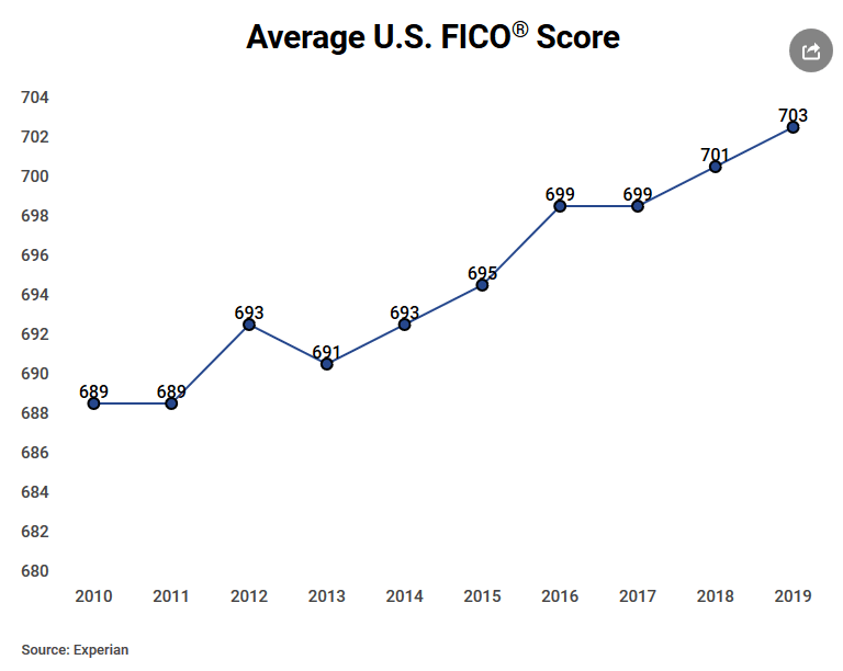 Credit Scores Hit Record High Nationally Lisa Miller Associates
